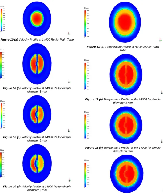 Figure 10 (d) Velocity Profile at 14000 Re for dimple diameter 7 mm 
