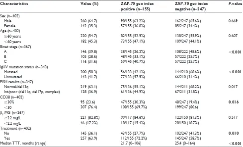 Table 1 Patient demographics and clinical characteristics (n=402)