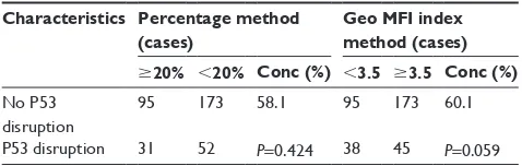 Table 2 correlation of ZaP-70 analyses with ighV mutational status as prognostic markers (n=343)