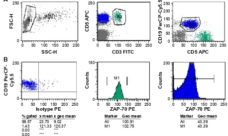 Figure 2 Mean and geo mean of Pe-conjugated isotype in cll cells and Pe-conjugated anti-ZaP-70 in T cells (n=402).Abbreviations: Mean-ISO B, mean fluorescence intensity on gated isotype control of B-lymphocytes; Geo Mean-ISO B, geometric mean fluorescence intensity on gated isotype control of B-lymphocytes; Mean-T, mean fluorescence intensity on gated T-lymphocytes; Geo mean-T, geometric mean fluorescence intensity on gated T-lymphocytes; Pe, phycoerythrin; cll, chronic lym phocytic leukemia.