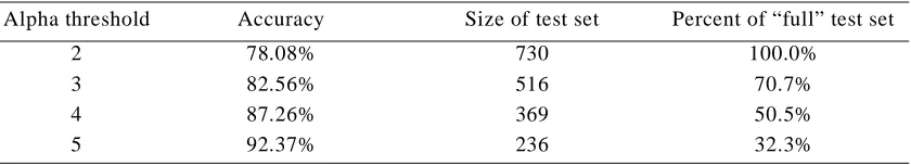 Table 1: The accuracy of HM with a 21 million-word corpus.