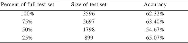 Table 4: The accuracy of SO-PMI-IR with a two-billion word corpus. 