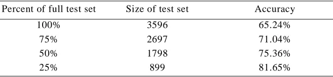 Table 6: The accuracy of SO-LSA with a ten-million word corpus.