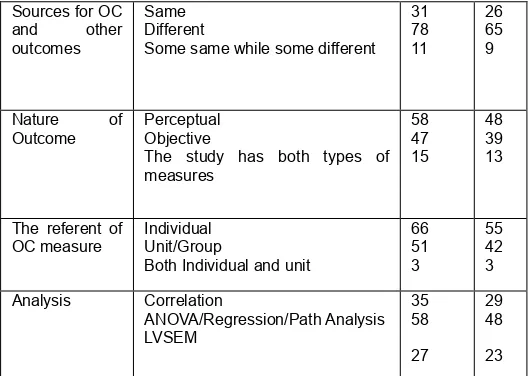 Table 3: Summary of Methodological Characteristics of OC Methodological Characteristic Freq