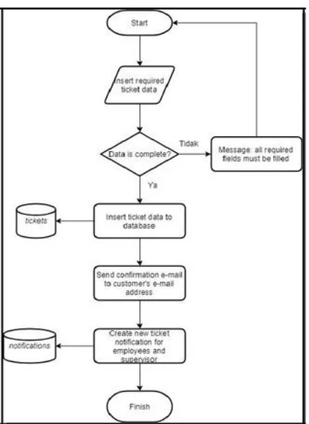Fig. 3 . Context Diagram / Data Flow Diagram Level 0  