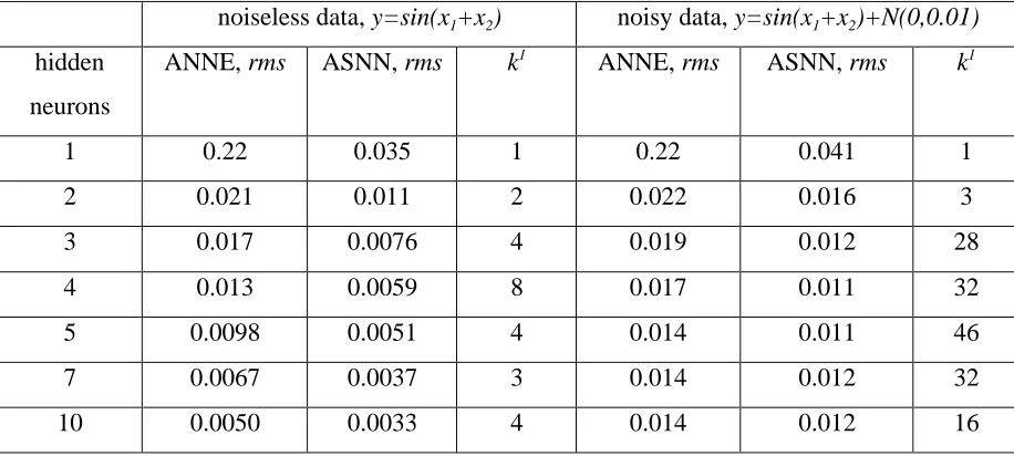 Table 1.Performance of ANNE and ASNN for Sine Function Approximation