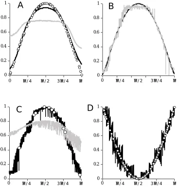 Figure 1. Sine function y=sin(x=x1+x2) approximation. For all examples the approximation