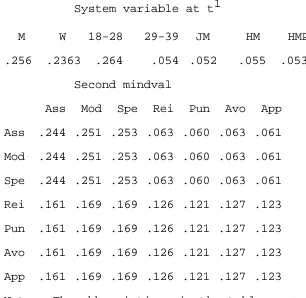 Table 4Causalities in Second Mindval