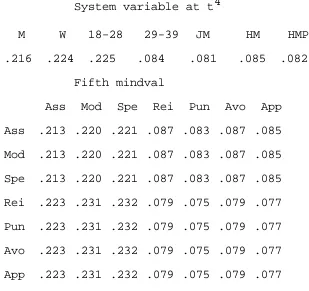 Table 7Causalities in Fifth Mindval