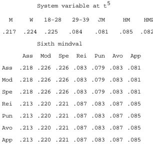 Table 8Causalities in Sixth Mindval