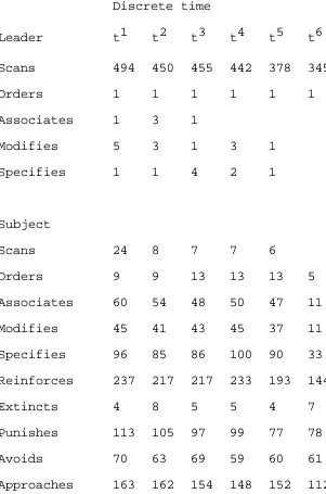 Table 1Start Frequencies for Statistical Analysis