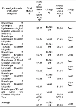 Tabel 3. Data of Primary School Student Disaster Mitigation Knowledge Using KOASE Learning Media (Theme: Disaster Preparedness) 