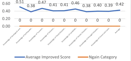 Figure 3. Average Score Diagram of Knowledge of Disaster Mitigation Students before and after using KOASE Learning Media (Theme: Disaster Preparedness) 