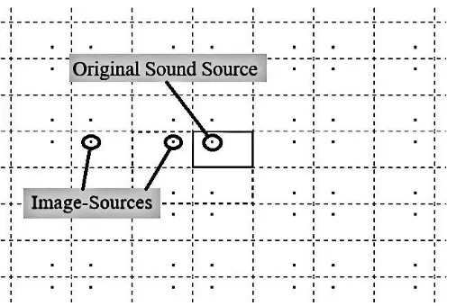 Fig.  2. Geometrical representation of direct sound wave (solid red line), 1st-order reflection paths (solid blue lines) and the 2nd-order reflection paths (solid black line)
