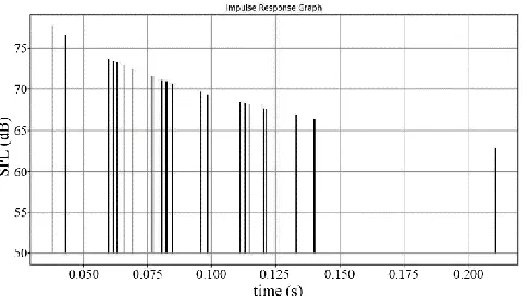 Fig.  10. RIR graph related to the case I. 
