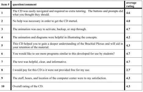 Table 1 Student SurveyQuestionnaire, n=23  Scale from 1-5 (1=strongly disagree, 2=disagree, 3=no opinion, 4=agree, 5=strongly agree)