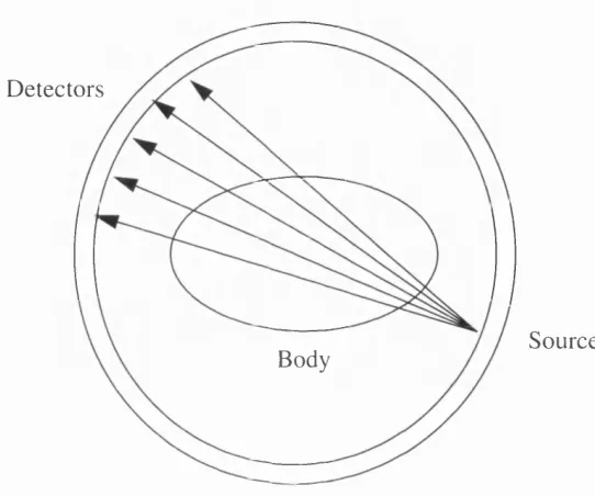 Figure 3: in X-ray CT a fan beam of X-rays is used to generate a 2- 