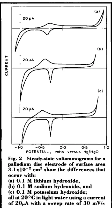 Fig. 2 Steady-state voltammograms for a palladium disc electrode of surface area 