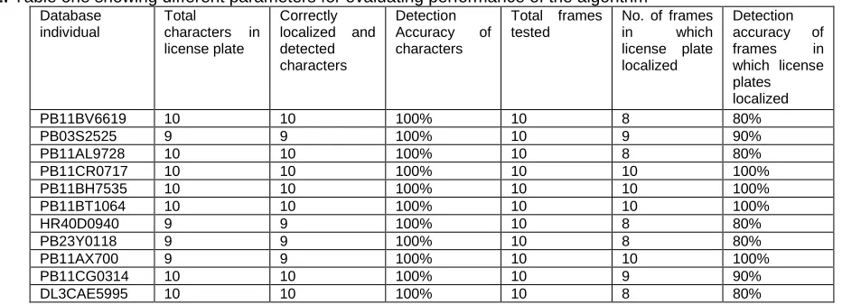 Table 2: Table one showing different parameters for evaluating performance of the algorithm Database Total Correctly Detection Total frames No