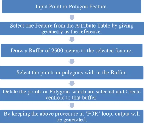 Figure 1 Flow Diagram of Basic Generalization Tool 