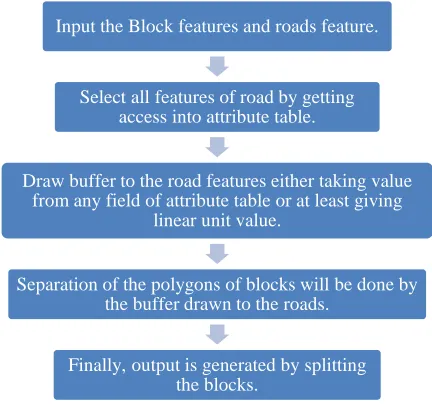 Figure 8  Flow Diagram of Split Blocks by Road Tool 