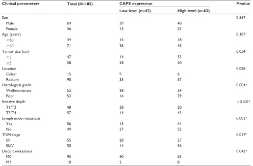 Table 1 relationship between caPs expression and clinicopathological parameters in colorectal cancer patients