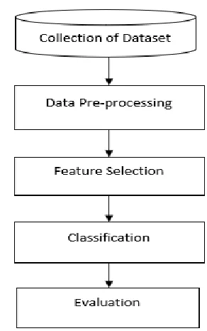 Fig 1.  Flow of the steps followed in proposed work  