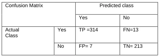 TABLE 1. CONFUSION MATRIX  