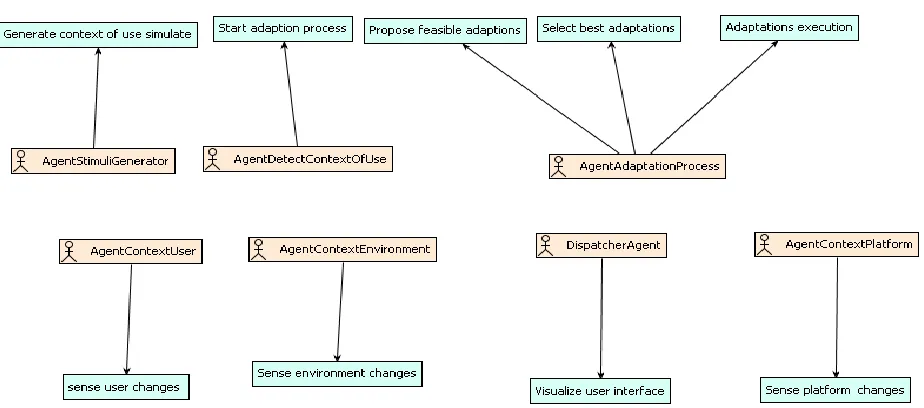 Figure 3 Roles identified in the multi-agent system.  