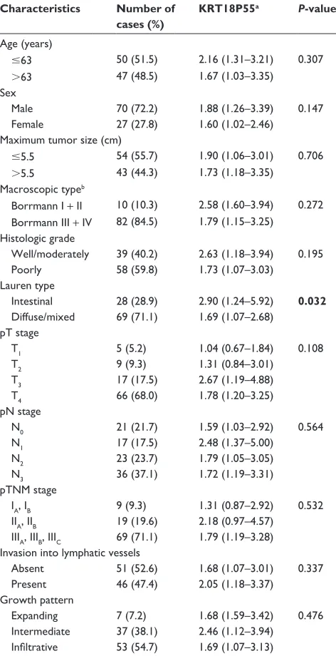 Table 1 relationship of KrT18P55 expression in tissue samples with clinicopathological factors of gastric cancer patients