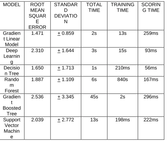 Table 1 Comparison of performance of all the models 