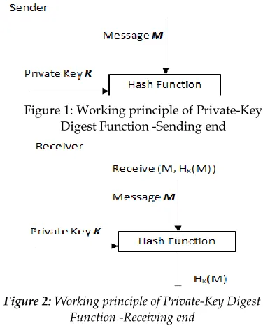 Figure 1: Working principle of Private-Key 