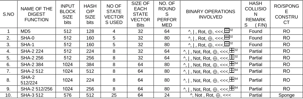 Table 1: Comparative study on the functional analysis of  standard digest functions  