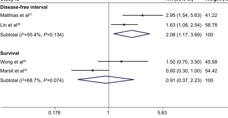 Figure 4 Meta-analysis of the association between the ccnD1 g870a polymorphism and tumor size.Notes: Diamonds represent pooled estimates, and the width of the diamonds represents 95% cis of the summary point estimate of the effect