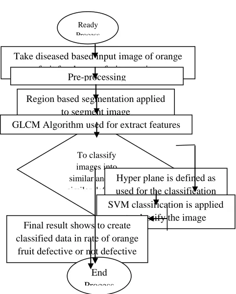 Figure 1: Current Flowchart 