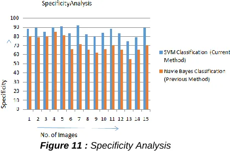 Figure 11 : Specificity Analysis 