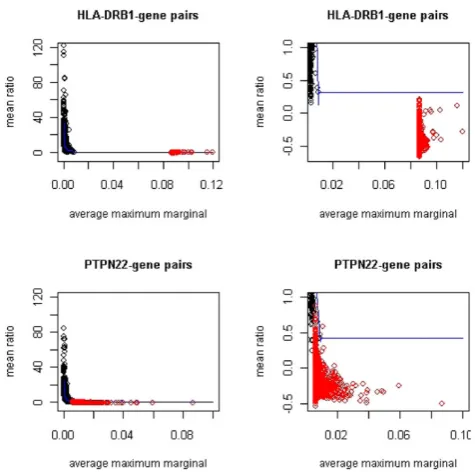 Figure 1Observed (computed from permutationsvalues (99.9% threshold for each bin calculated from 1000permutations