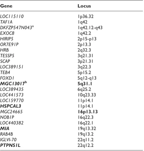 Table 1: Genes that demonstrates significant RA-associatedinteraction with PTPN22 by the Curve method