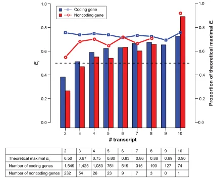 Figure 2 Transcript module entropy (Ei, bars and the left axis) and the proportion of Ei relative to the theoretical maximal value (lines and the right axis) for coding (blue) and noncoding genes (red).Notes: The X-axis indicates the number of transcript i