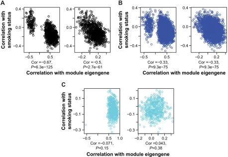 Figure 4 The correlations (cor) between module member transcript isoforms and the eigentranscript (X-axis) against the correlations between the same isoforms and smoking status (Y-axis) for tumor (left column) and normal tissue (right column).Note: Three different modules ([A]: number 16, [B]: number 24, and [C]: number 14) are shown in this figure.