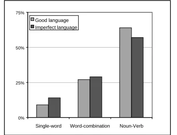 Figure 1: Distribution of languages in the 18 simulations with communication (at generation 400)