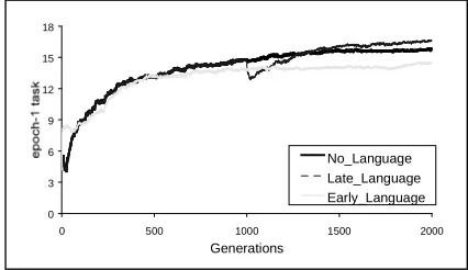 Figure 3 – Performance in epoch 1 (task without linguistic input) in the three experimental conditions 