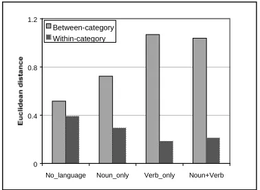 Figure 5 reports the average withn- and between-cloud Language, Noun-only, Verb-only, and Noun+Verb