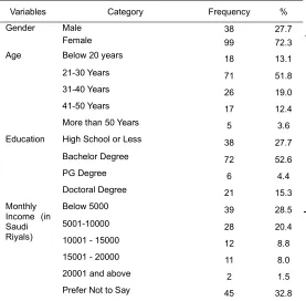 Table 2 Factor Matrix for the Satisfaction variables 