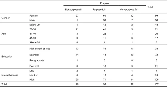 Table 4 Cross-tabulation of demographic variables with e-banking purpose 