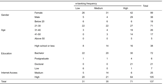 Table 5 Cross-tabulation of demographic variables with e-banking frequency 