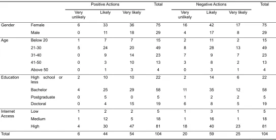 Table 6 Cross-tabulation of demographic variables with e-banking customer satisfaction 