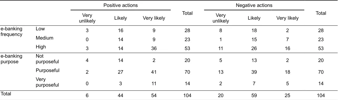 Table 9 Cross-tabulation of e-banking consumption pattern with post-transaction actions  