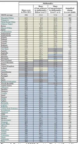 Figure 1. Ranking of OECD Countries 'Students' Capabilities  in PISA Assessment 