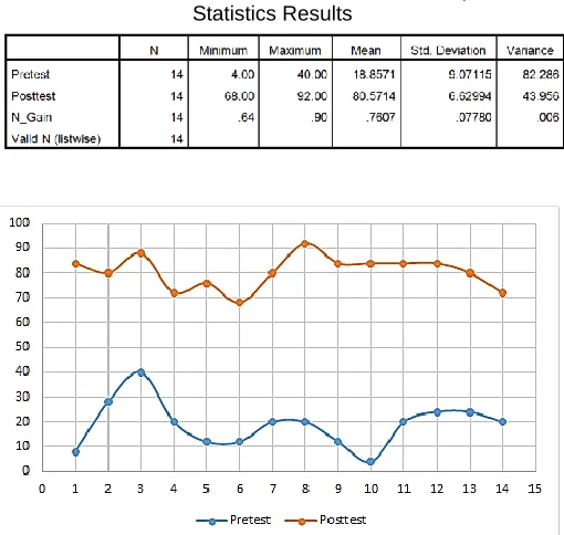 Table 3. Pretest, Posttest, and N-Gain Descriptive Statistics Results 